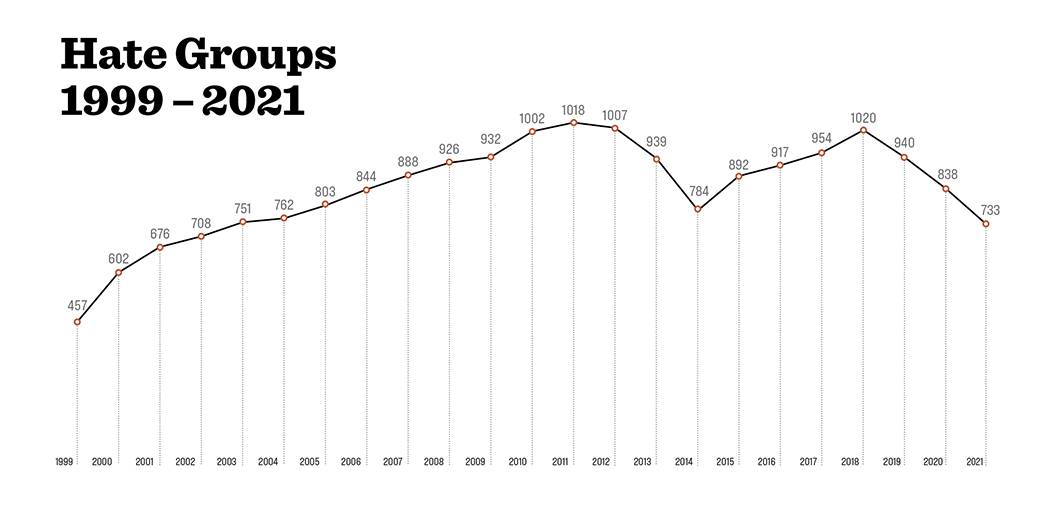 Text: Chart with total number of Hate Groups from 1999 to 2021