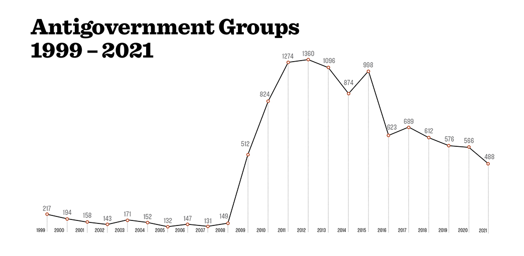 Text: Chart with total number of Antigovernment Groups from 1999-2021