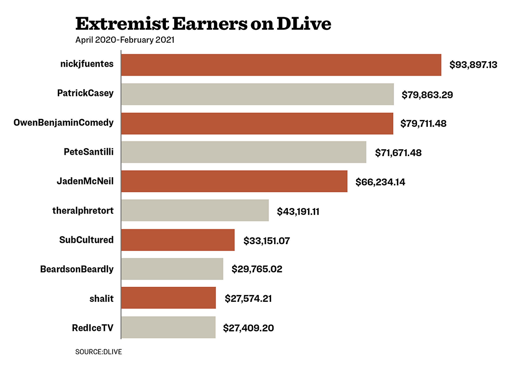 Text: Chart listing Extremist Earners on DLive