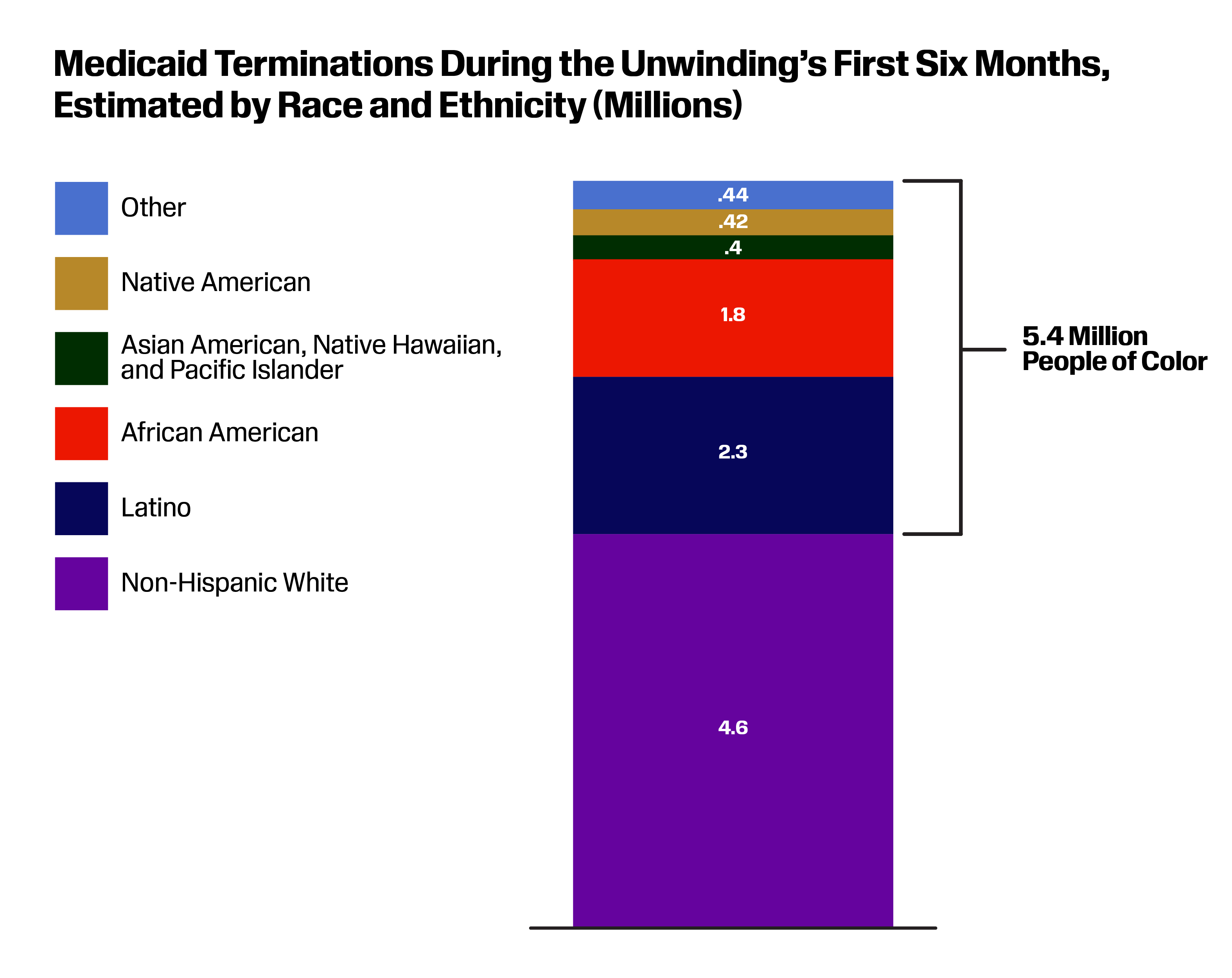 Bar chart of Medicaid representation by race and ethnicity in first six months since unwinding