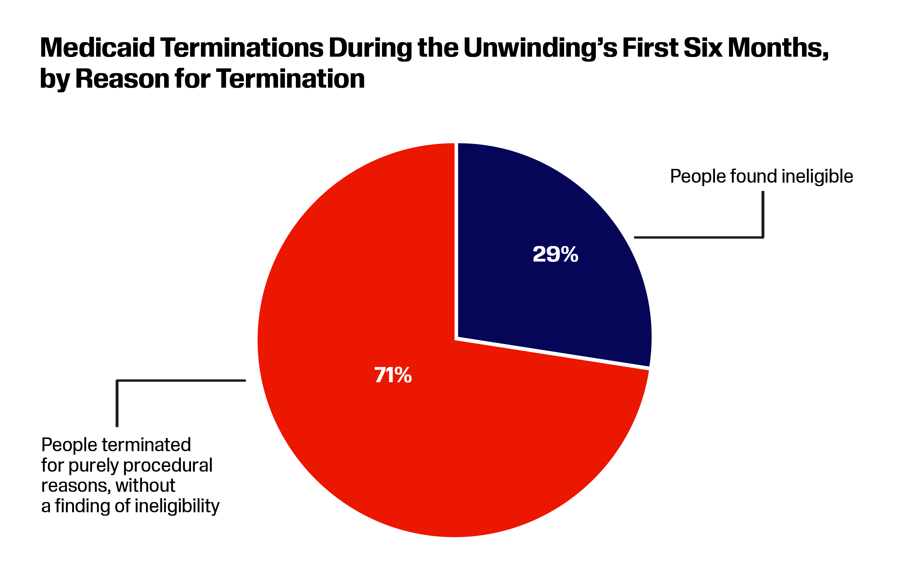 pie chart showing share of people who were terminated from medicaid for reasons other than ineligibility
