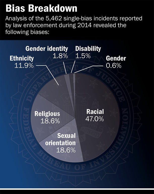 Bias Breakdown of Hate Crimes, FBI