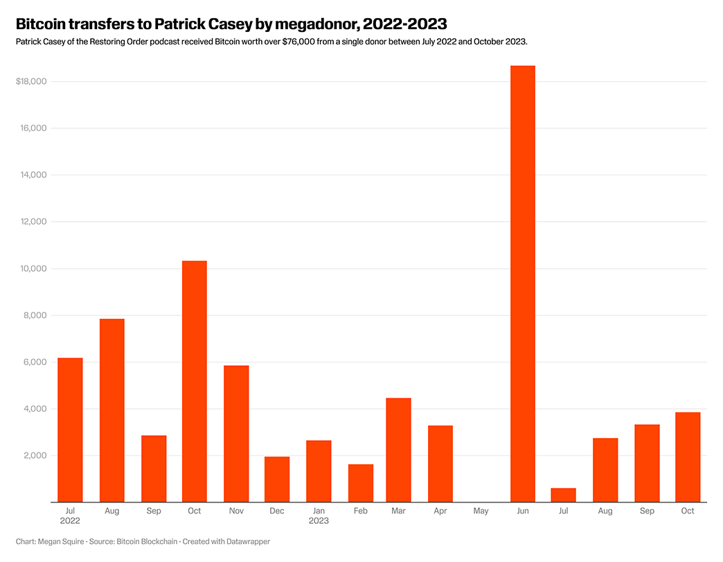 Patrick Casey bitcoin transfers chart