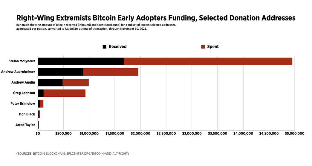 Bitcoin early adopters simple chart