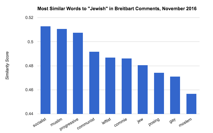 Breitbart Anti-Semitic Comments