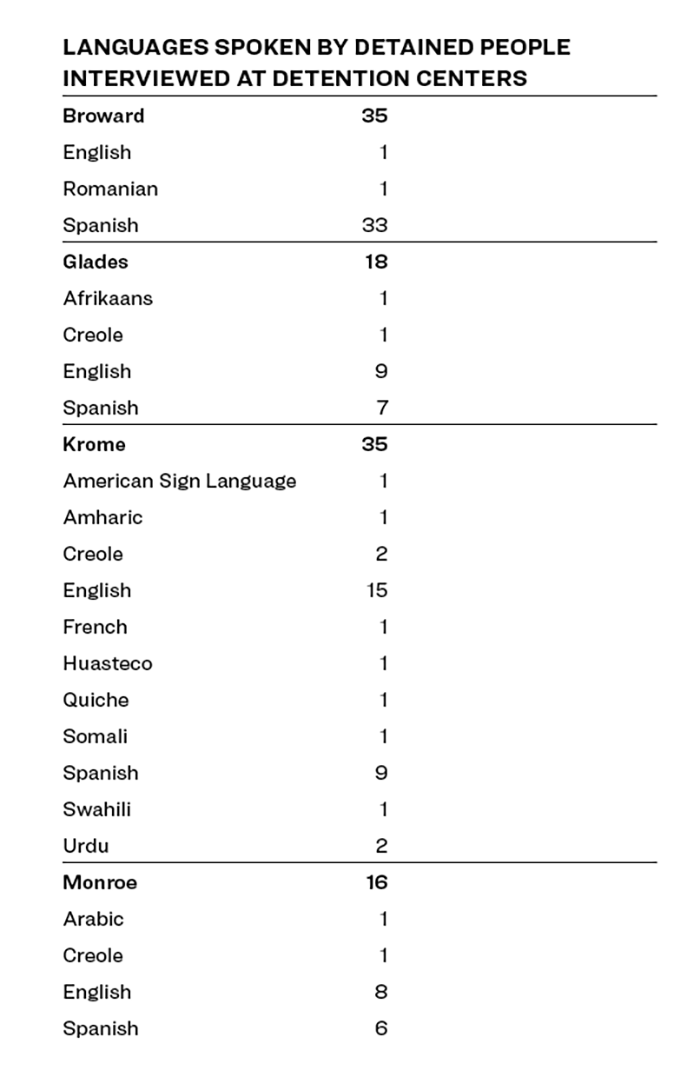 Mandatory Detention Chart