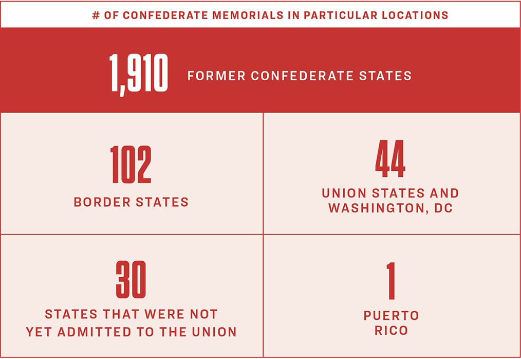 Text: Number of Confederate Memorials in Particular Locations