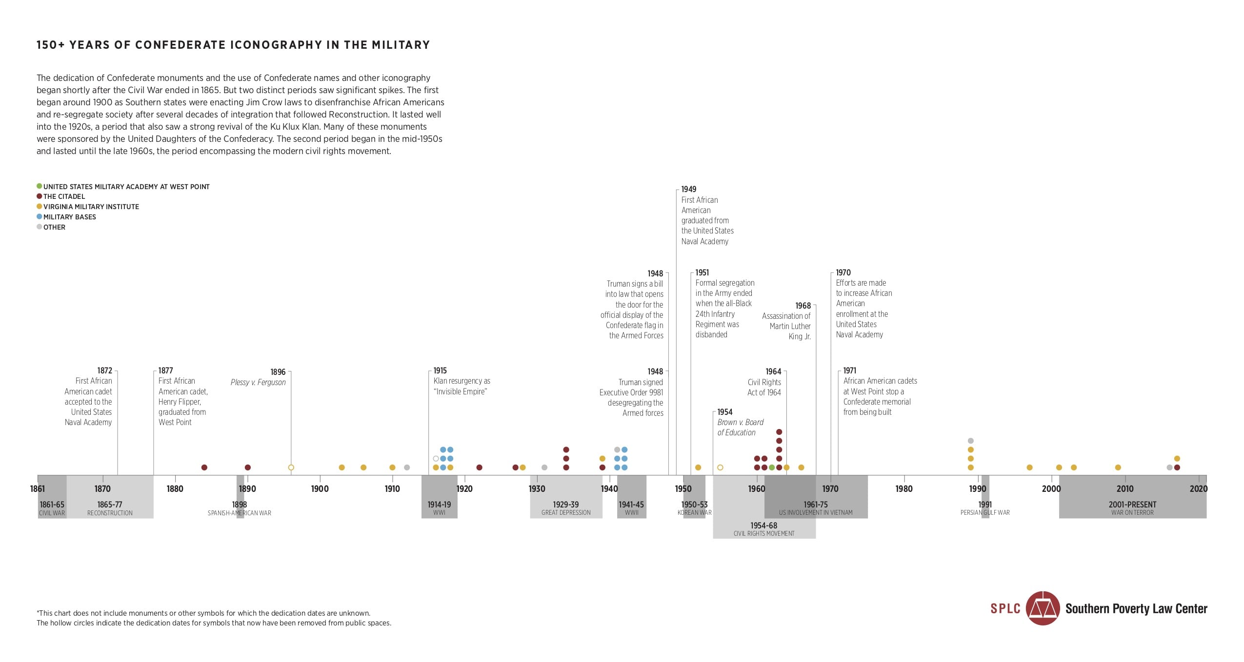 chart of Confederate iconography in the military