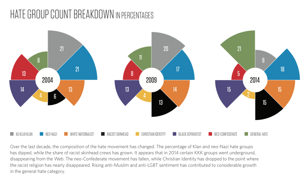 year hate extremism southern poverty law center year hate extremism southern poverty law center