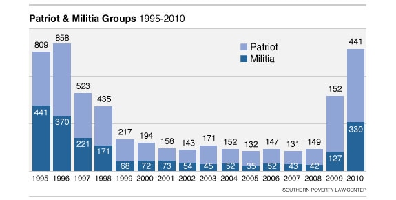 Patriot and Militia Groups 1995-2010