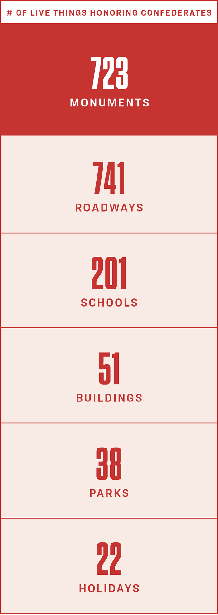 Graphic showing number of things honoring Confederates