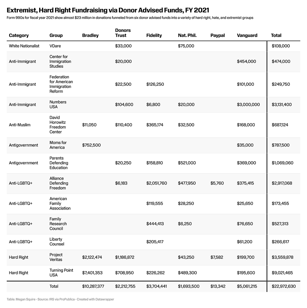 Extremist, Hard-Right Fundraising via Donor Advised Funds chart
