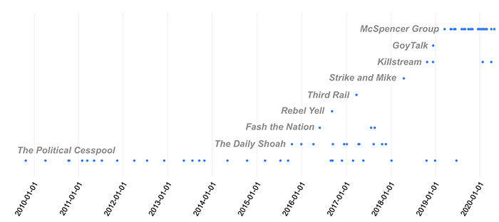 scatterplot of Richard Spencer’s podcast appearances, over time