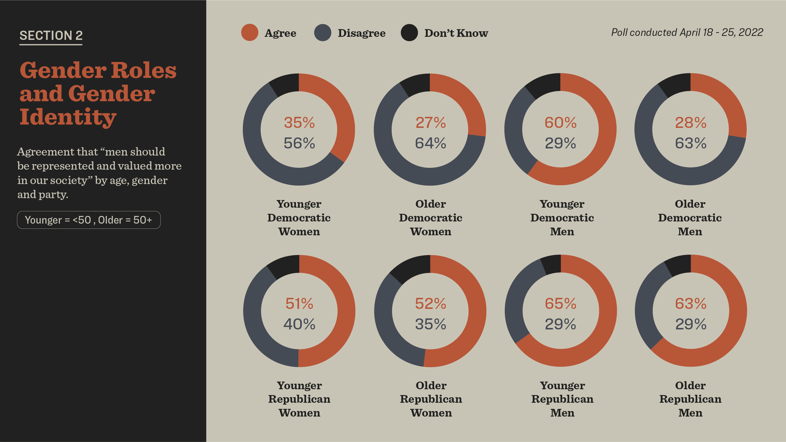 demographic breakdown of people who believe that men should be represented and valued more in society