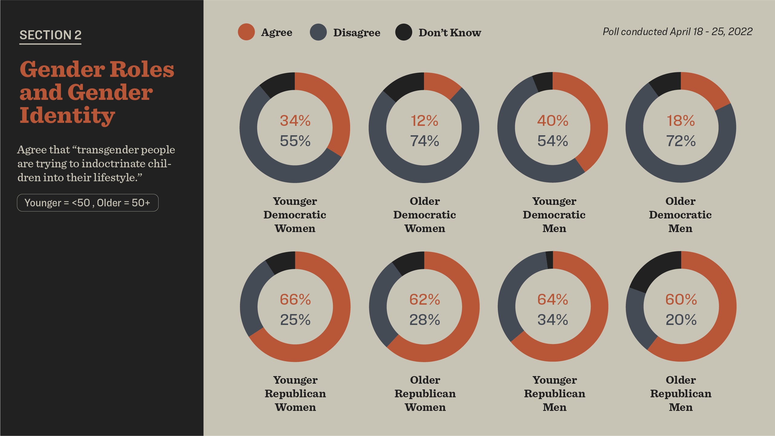 demographic breakdown of people who believe that transgender people are trying to indoctrinate children