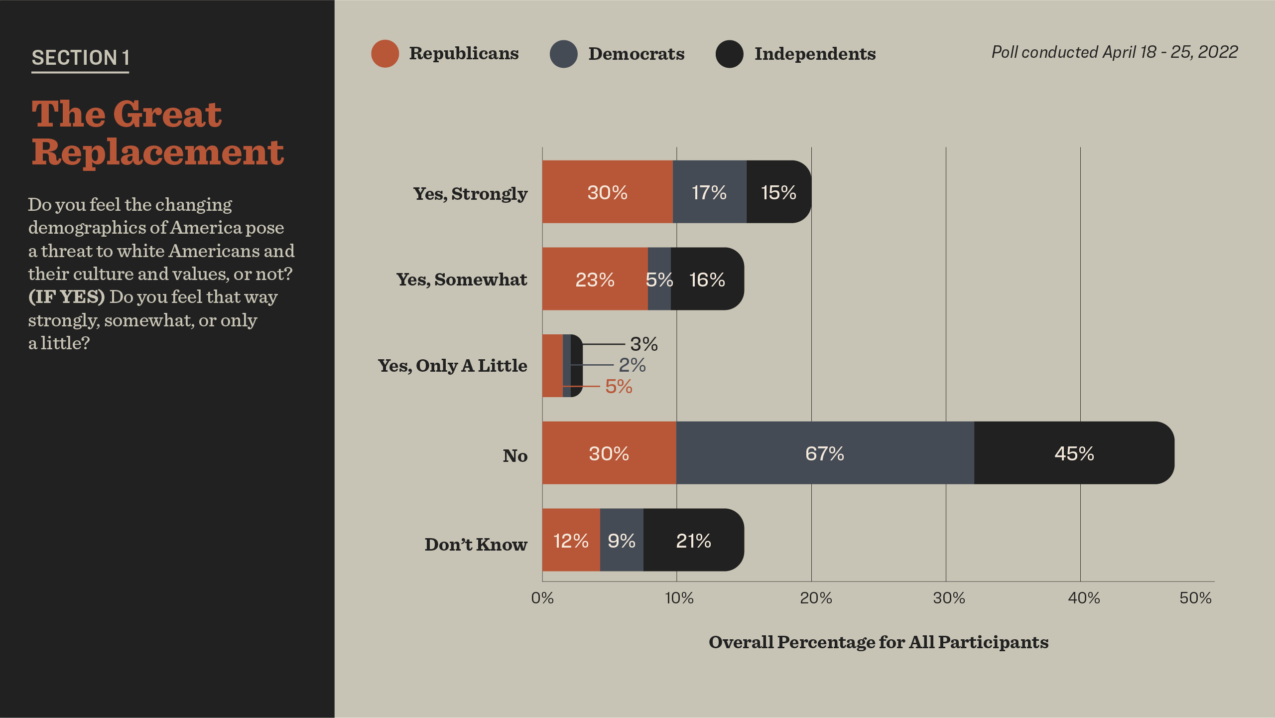 bar chart showing amount of support for great replacement theory