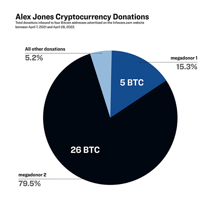 Alex Jones crypto donations chart