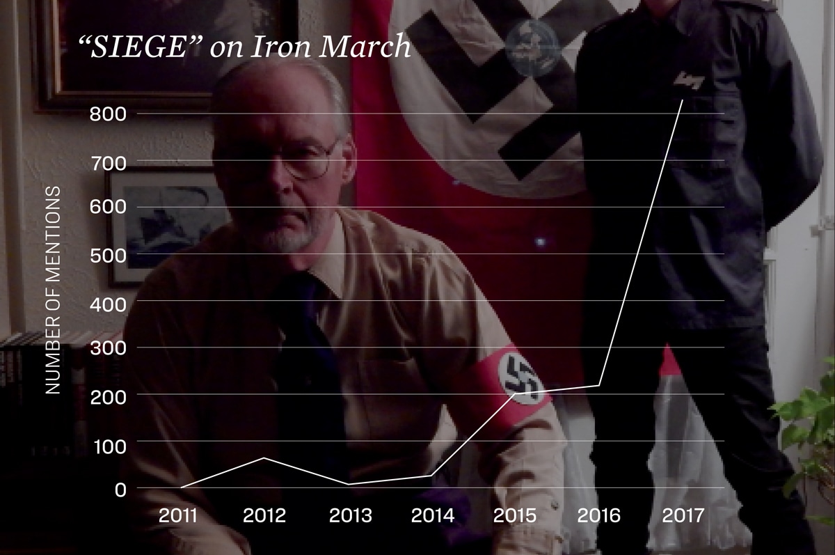 Chart showing the rise in Iron March mentions of SIEGE