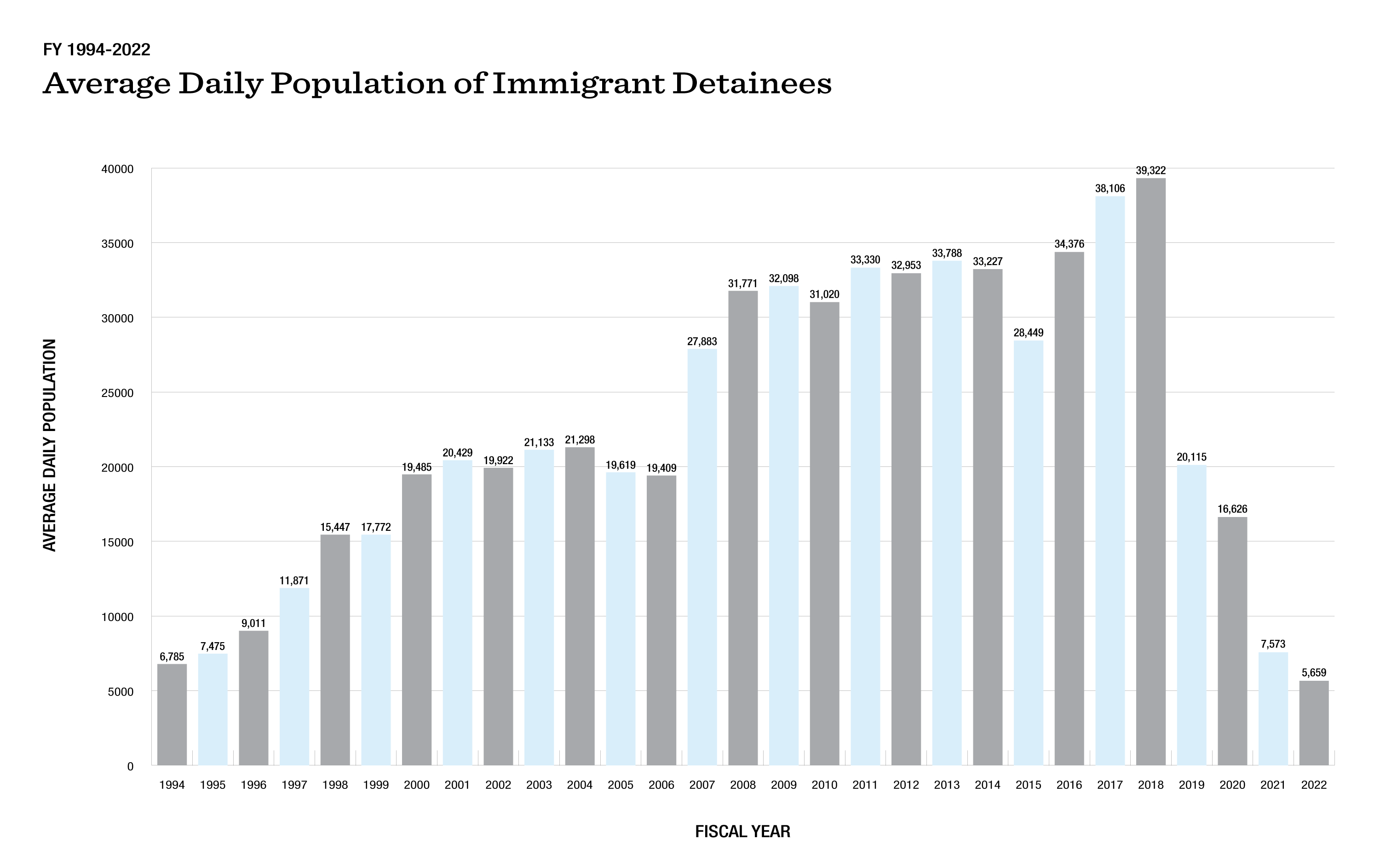 Bar chart tracks the average daily population held in immigration detention from 1994 to 2002