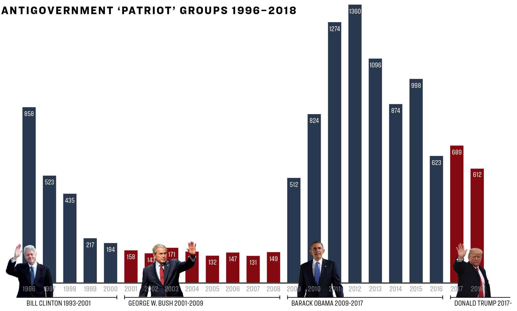 ir166_hate_lists_antigovernment_groups_bar_chart.jpg