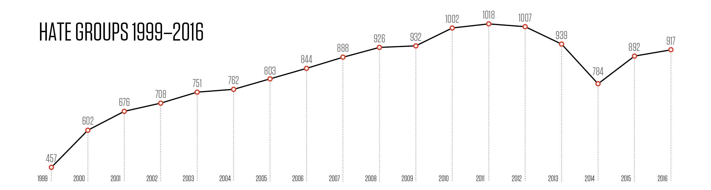 ir_162_hate_groups_line_graph.jpg