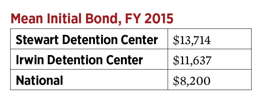 Mean Initial Bond