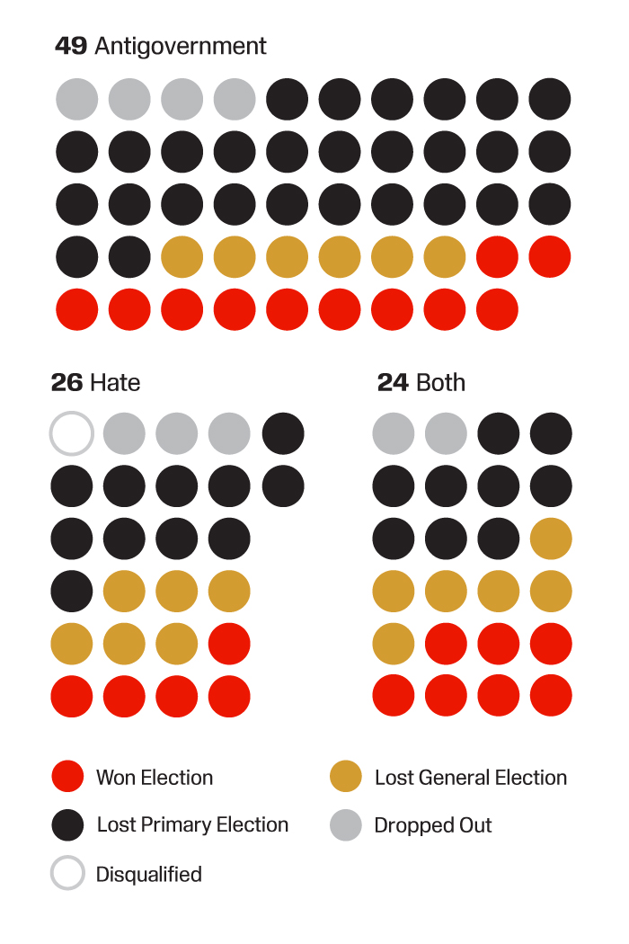 Results for 99 Extremists Running for Public Office in 2022