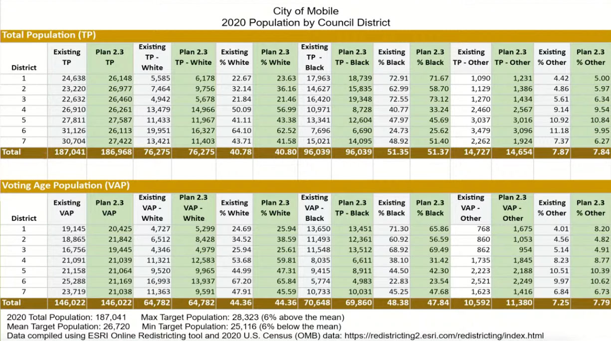 table of Mobile, Alabama's total and voting age populations in each district