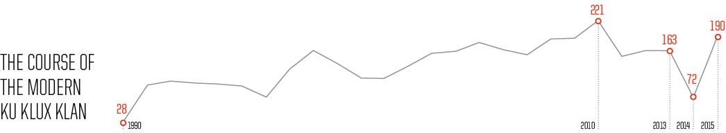 The Course of the Modern Ku Klux Klan chart