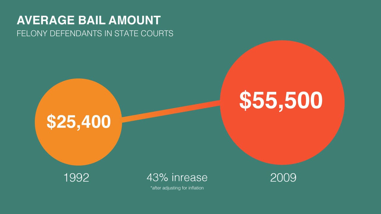 Average bail amount increase