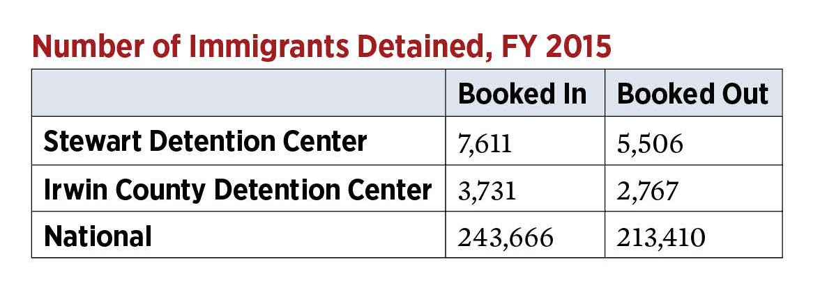 Number of Immigrants Detained
