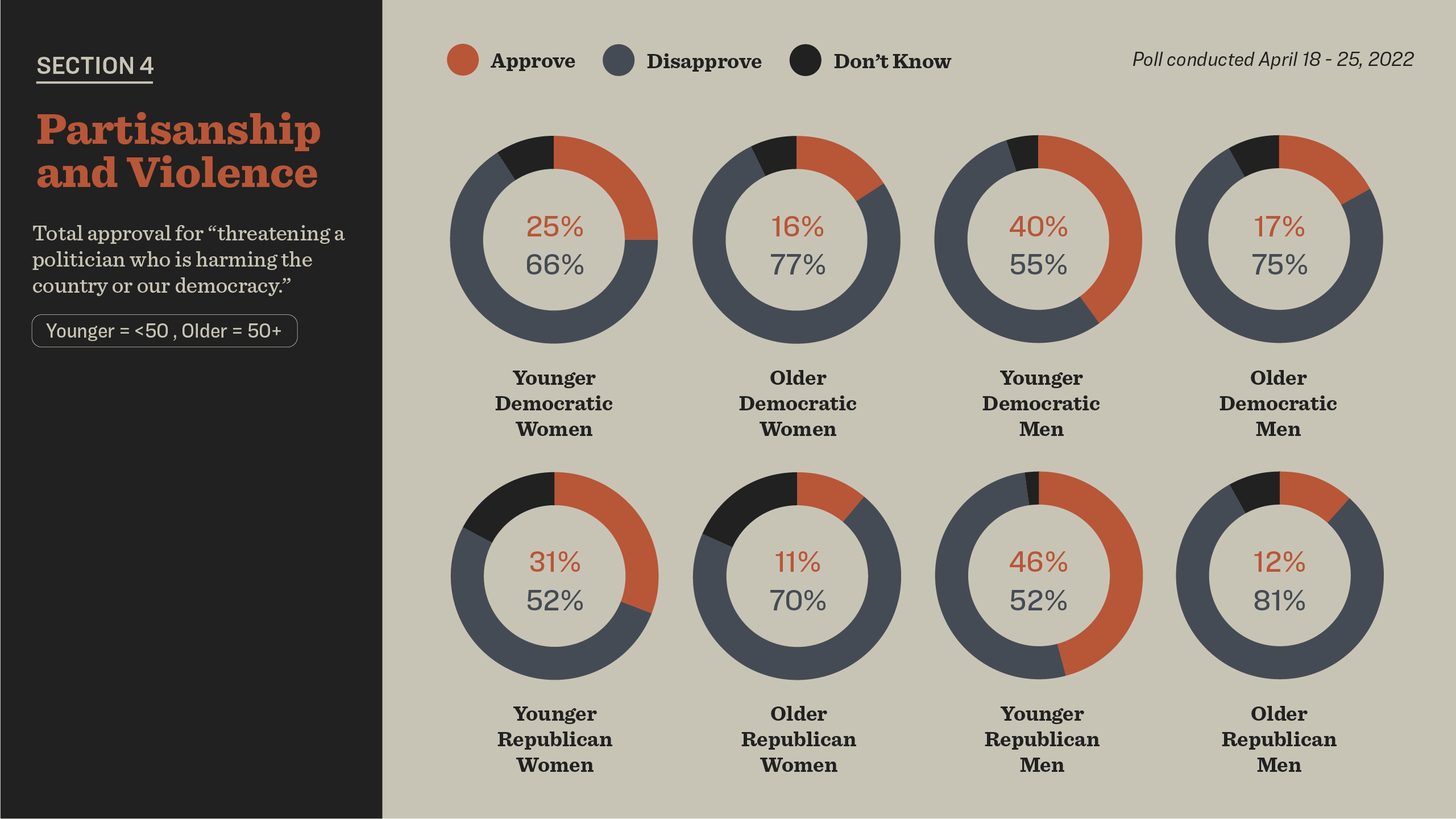 demographic breakdown of people who support political assassinations