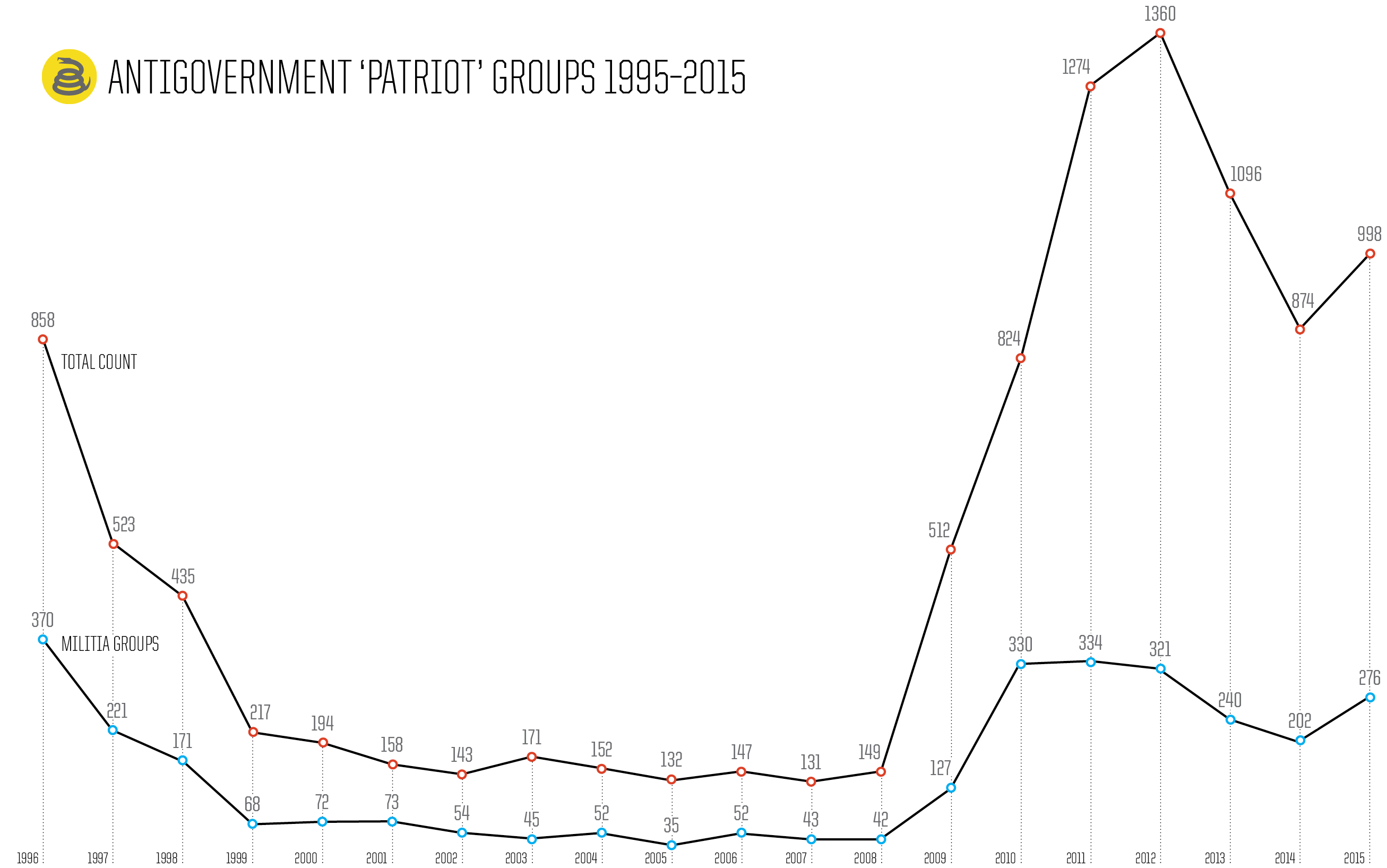 Antigovernment &quot;Patriot&quot; Groups, Militia Count 2015 