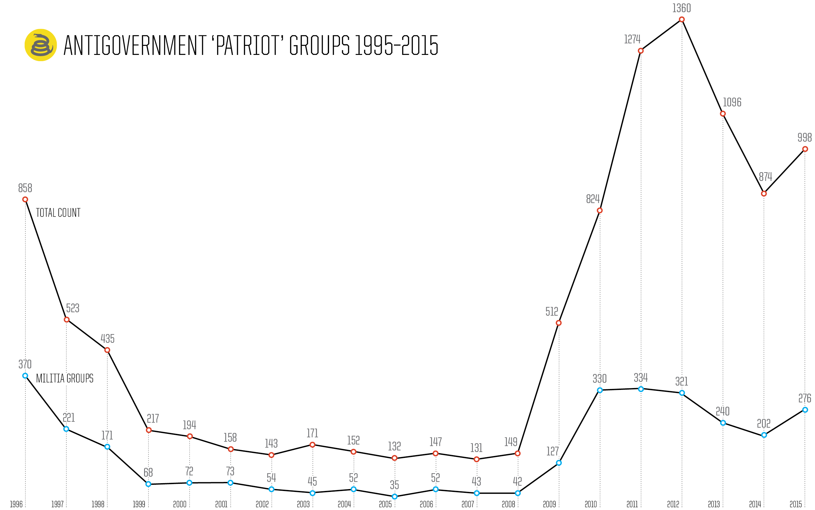 Antigovernment "Patriot" Groups, Militia Count 2015 