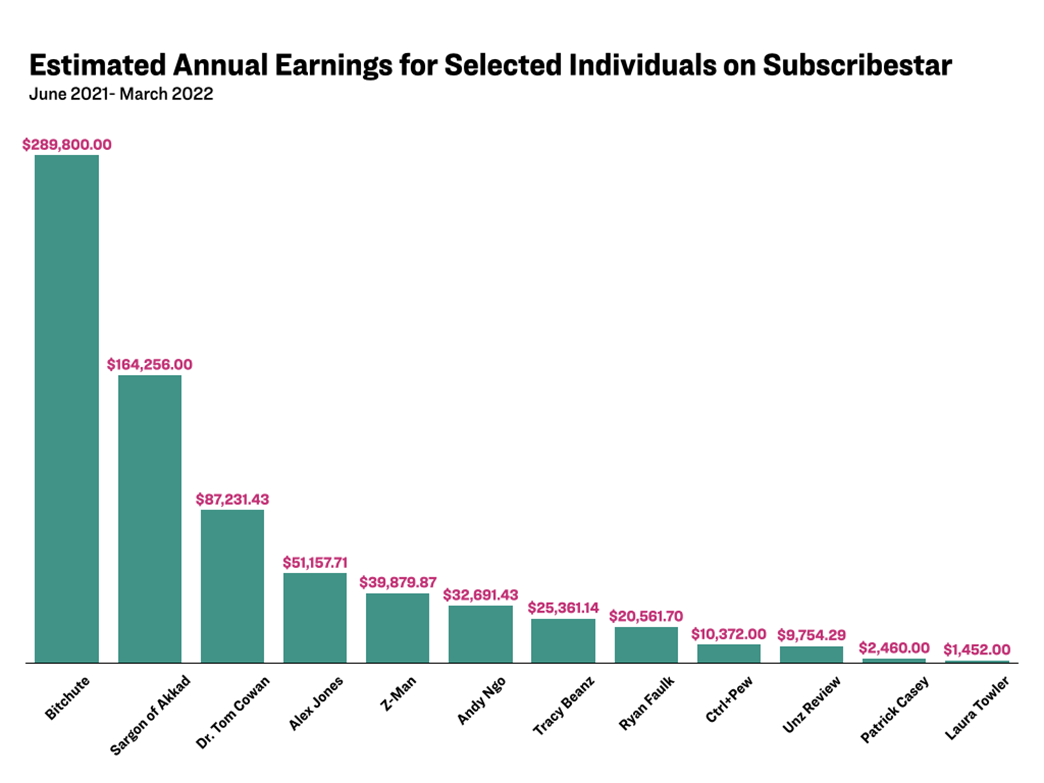 SubscribeStar top earners