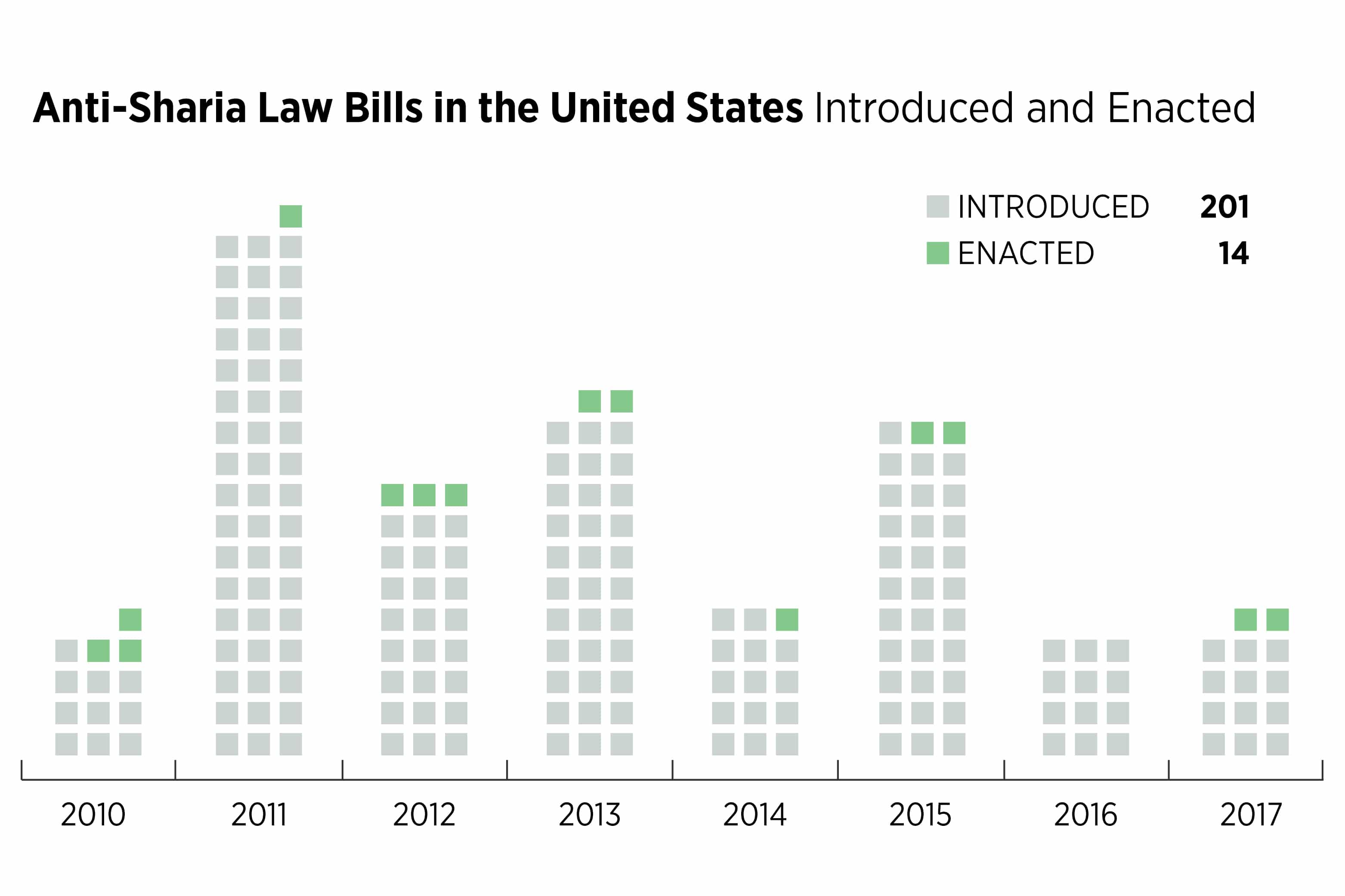 Anti-Sharia laws introduced by year in the United States