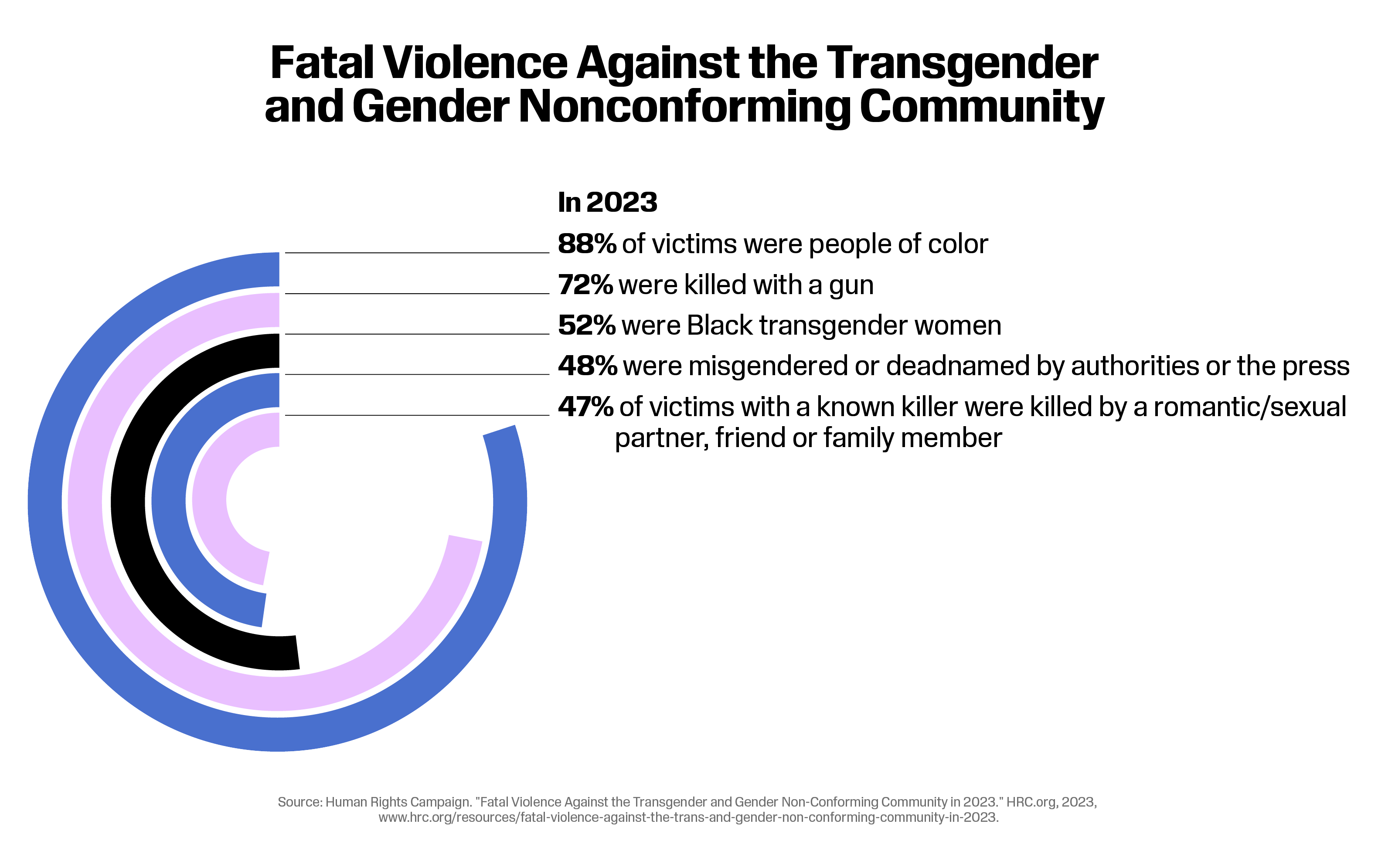 Graphic showing fatal acts of violence against transgender and gender non-conforming community