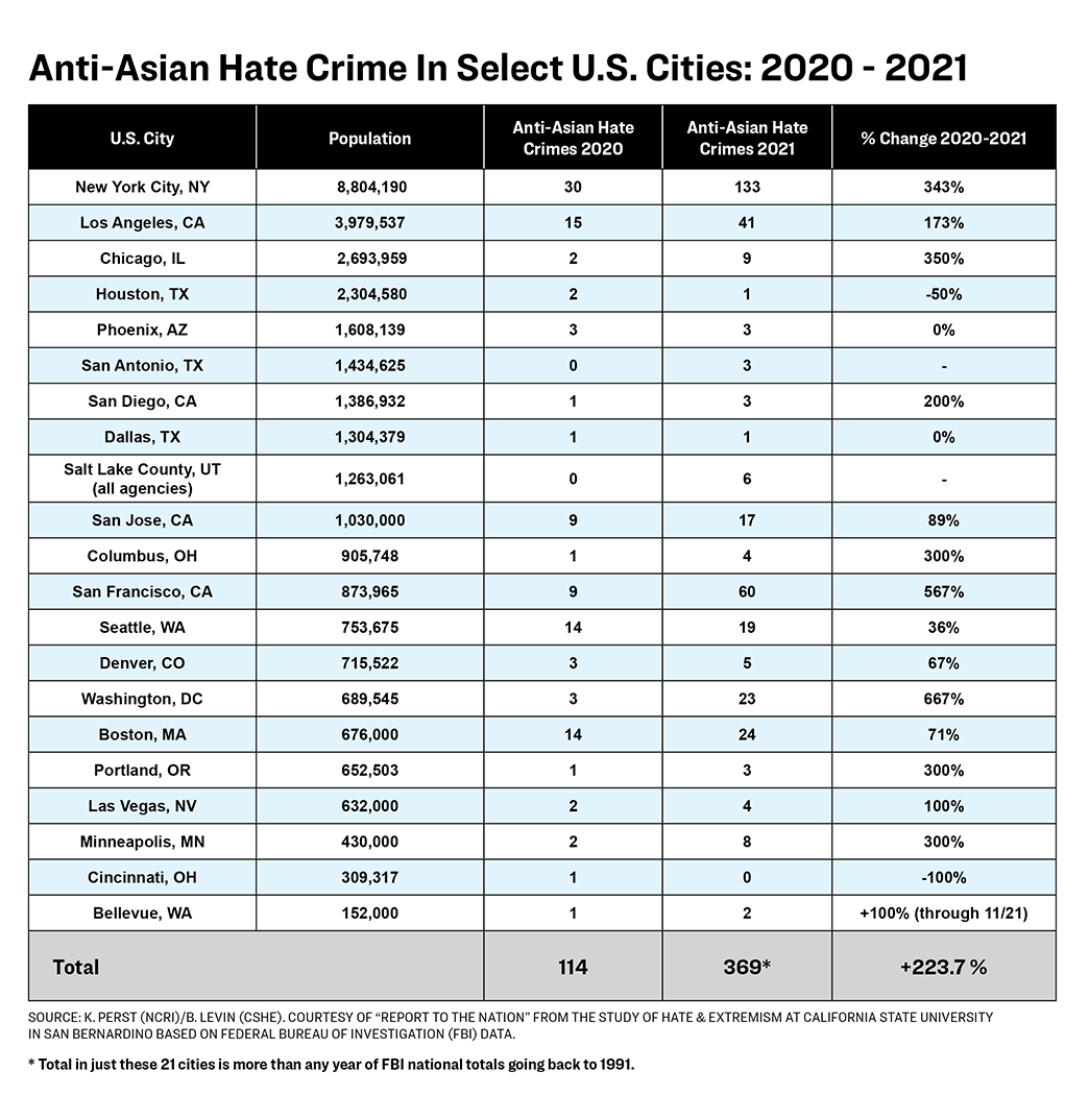 Data table of Anti-Asian hate crime in select US cities in 2020 and 2021