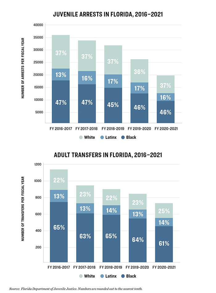 Bar chart detailing juvenile arrests in Florida