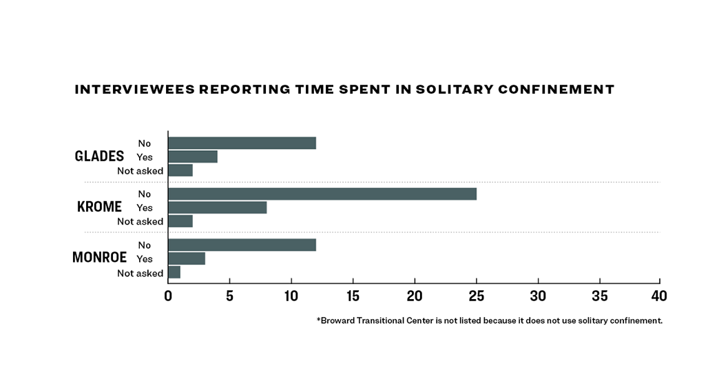 cjr_fla_detention_report-breaker3-solitary-1044x550px