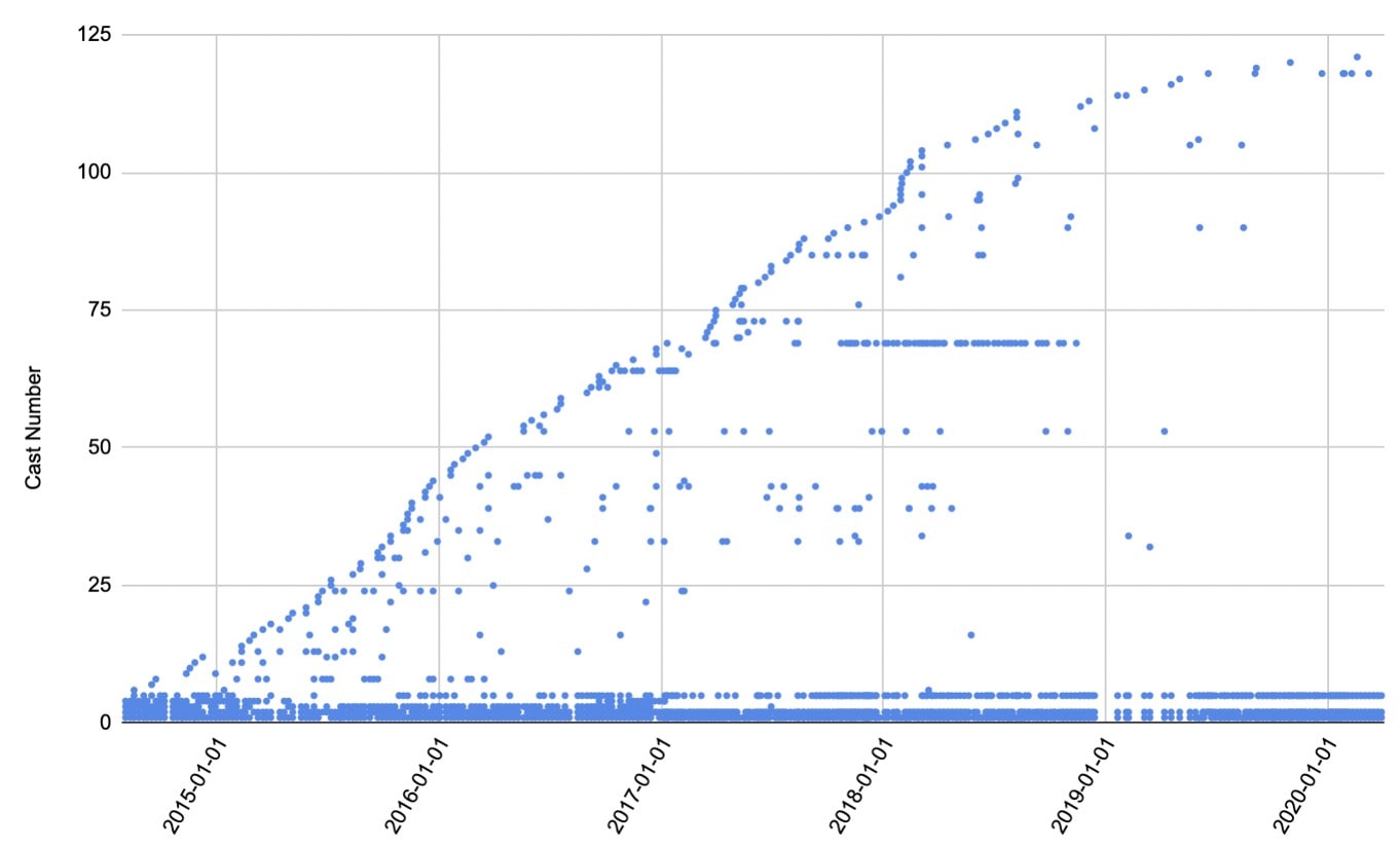 Cast member appearances on “The Daily Shoah” over time
