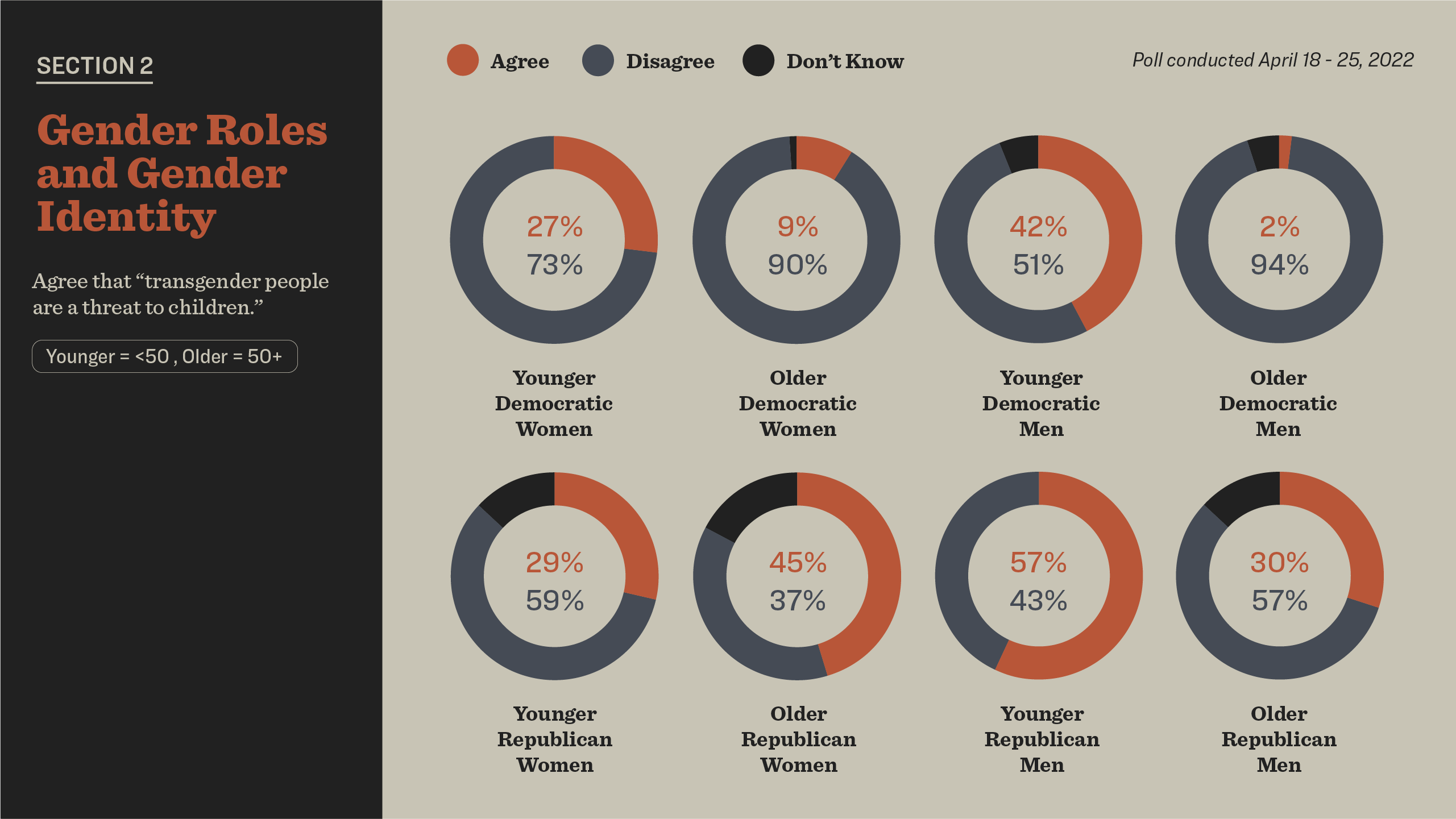 demographic breakdown of people who believe that transgender people are a threat to children