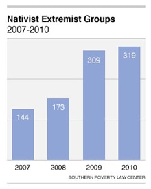 Nativist Extremist Groups 2007-2010