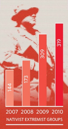 Nativist groups graph