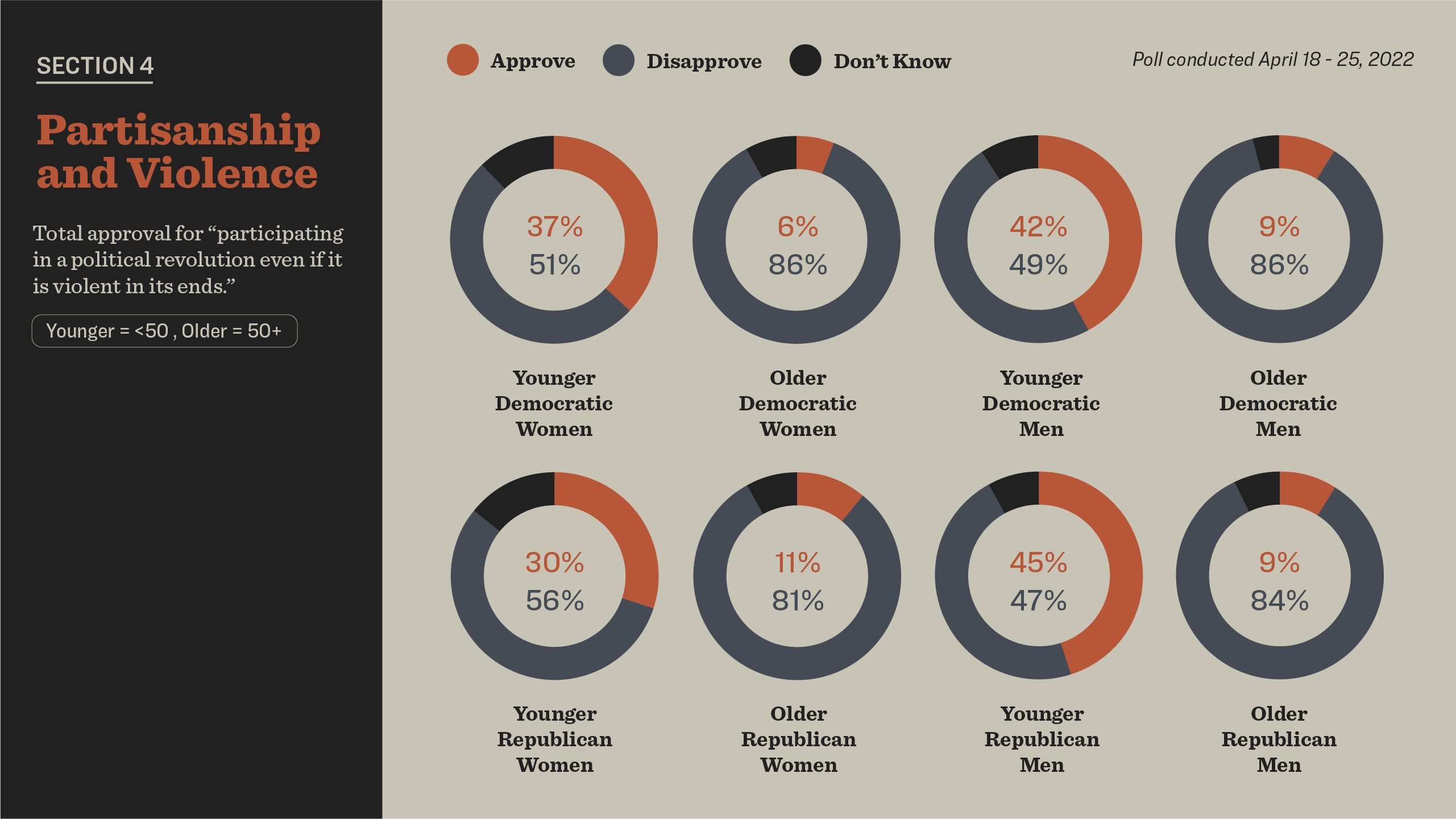 demographic breakdown of people who support violent revolution