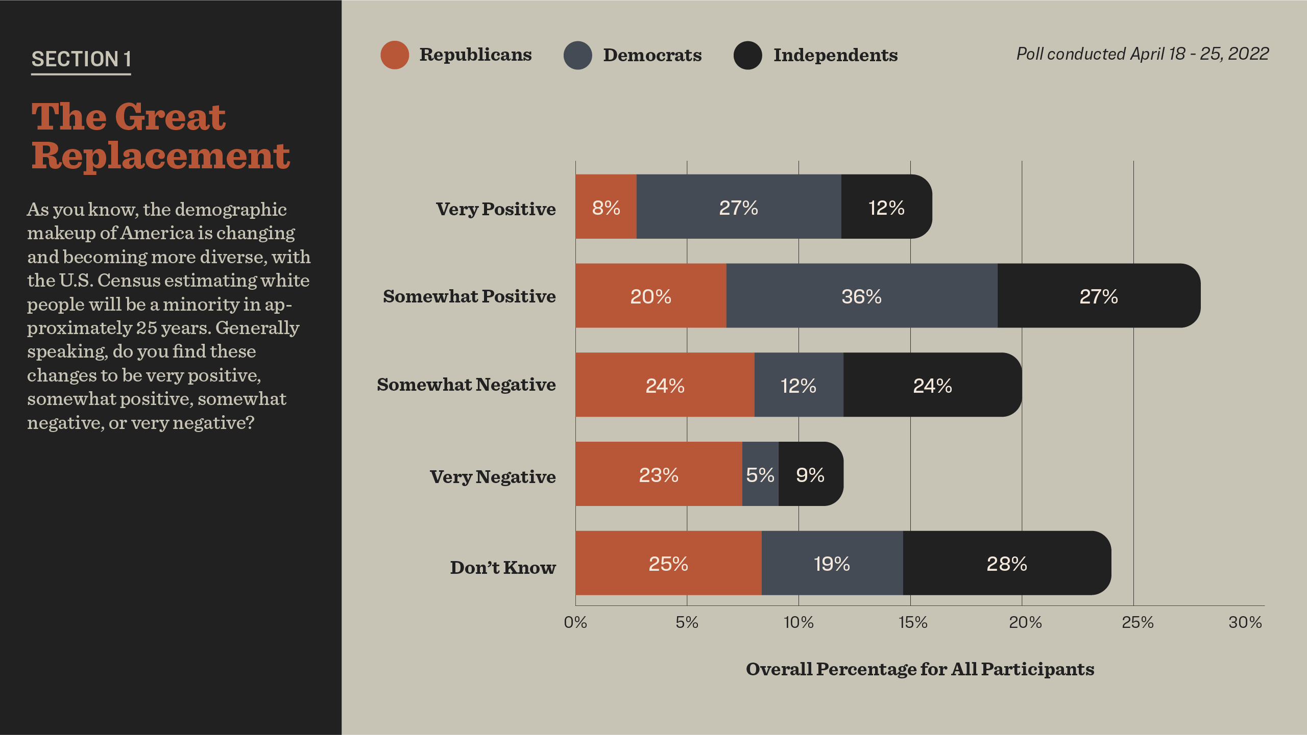 bar chart showing amount of support for America's shifting demographics
