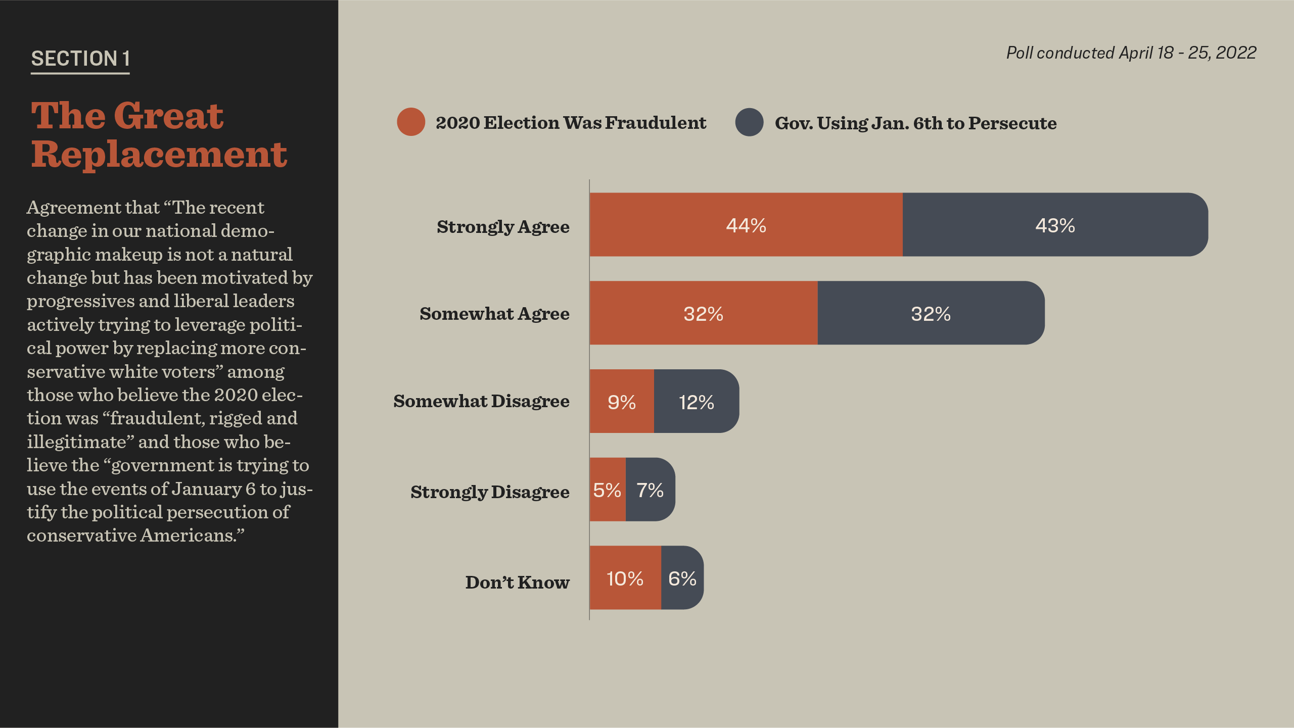 chart showing belief in "great replacement" by believers of other conspiracy theories.
