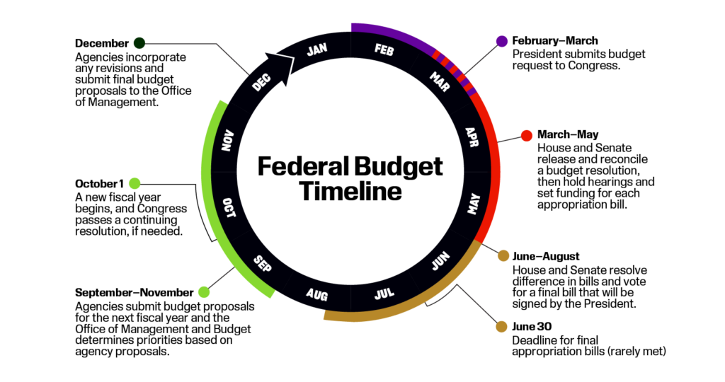 Circular graphic showing the U.S. federal budget process timeline from September to the following October.