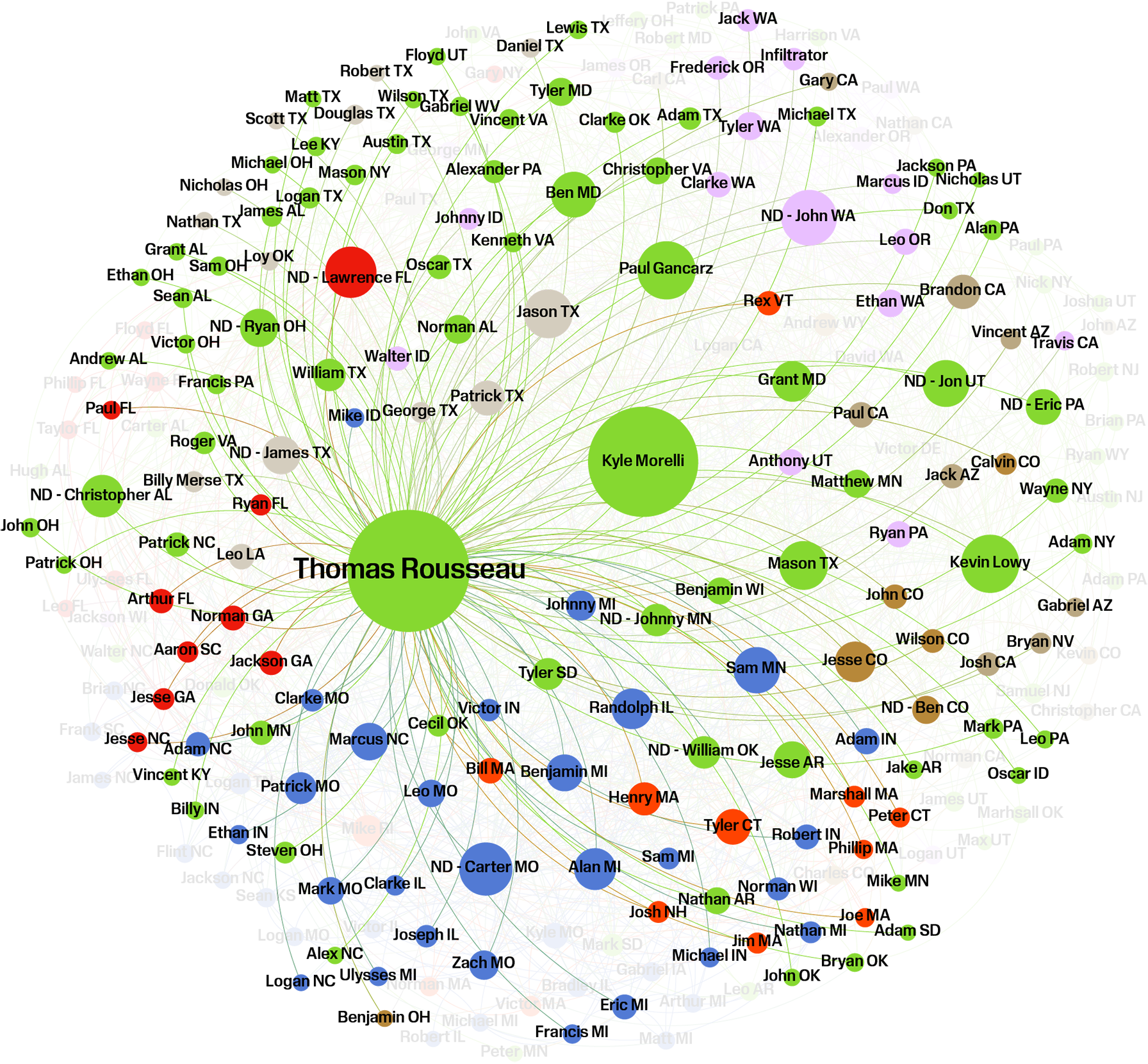 Network of connections to Thomas Rousseau