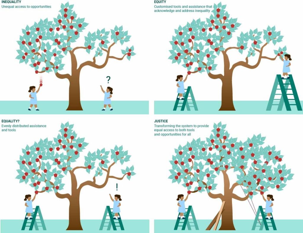 Four panel cartoons showing two children under an apple tree and different ways each child is able to acquire fruits.